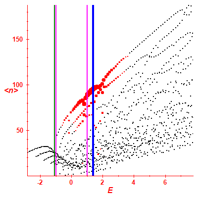 Peres lattice <N>
